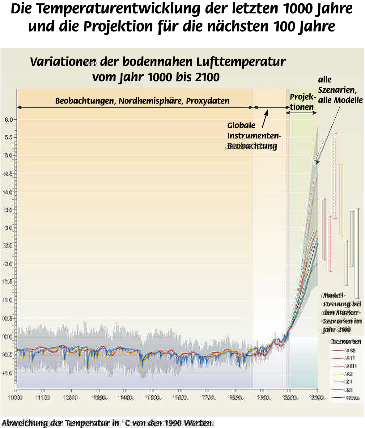 The Hockey Stick by Ulrich Cubasch