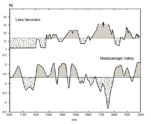 Lake Naivasha and Makapansgat Valley proxy reconstructions