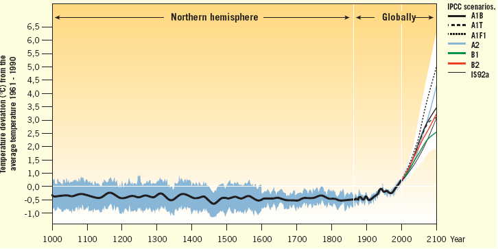 The Hockey Stick from the Swedish EPA