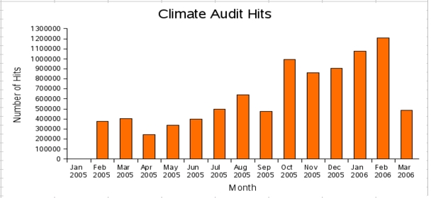 The chart of the stats