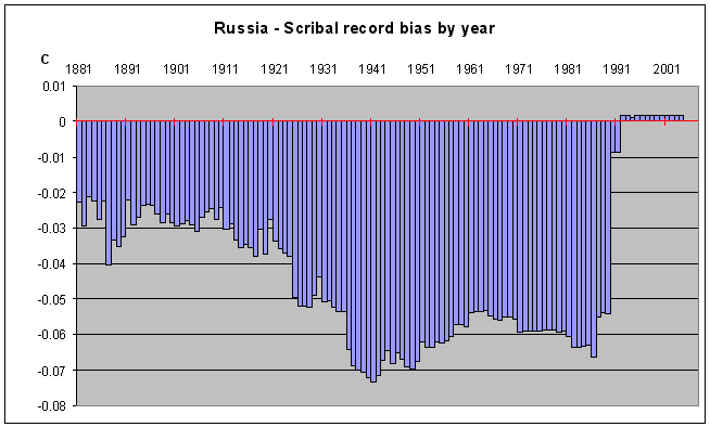 Yearly bias of Russian scribal records