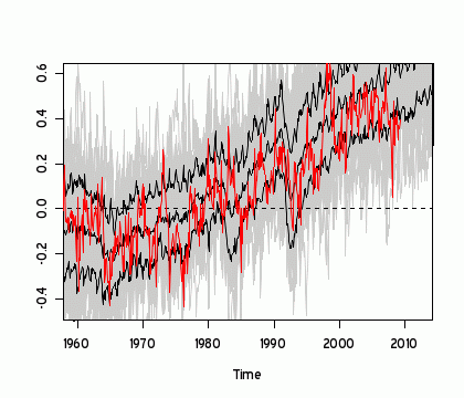 rahmstorf_unsmoothed