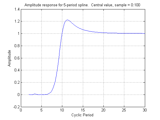 Spline Response, t = 50