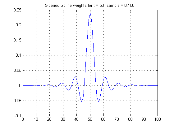 Spline Weights, t = 50