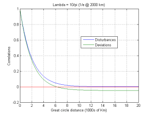 Kriging correlations