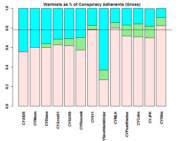 lewandowsky_barplot_gross