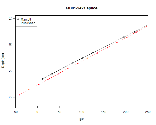 age depth MD01-2421 splice