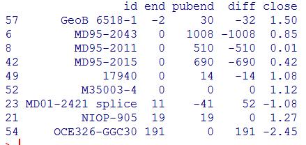 alkenone core redating table