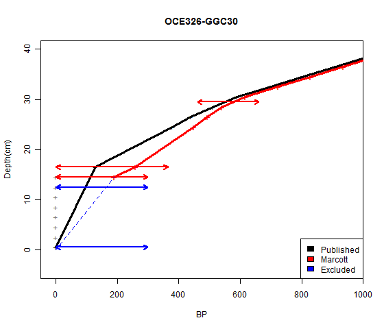 OCE326-GGC30 age depth