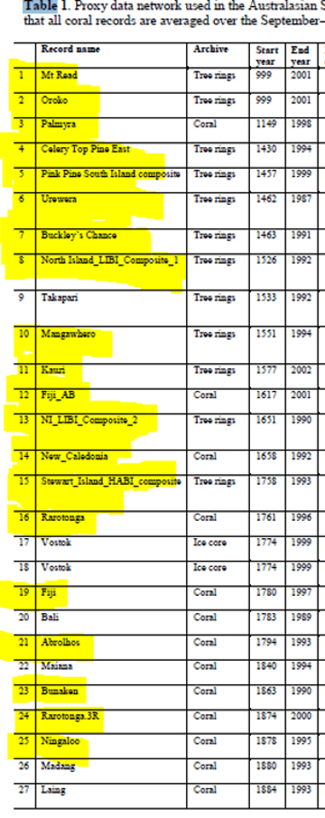 gergis2012-table1 cropped