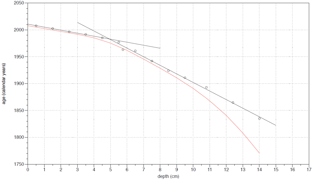 igaliku age model paul dennis