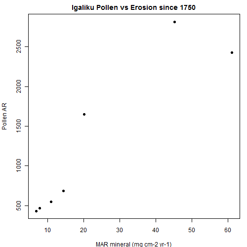 igaliku pollen vs mineral