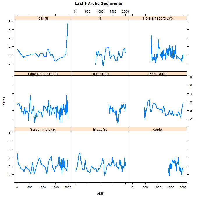 last 9 arctic sediments