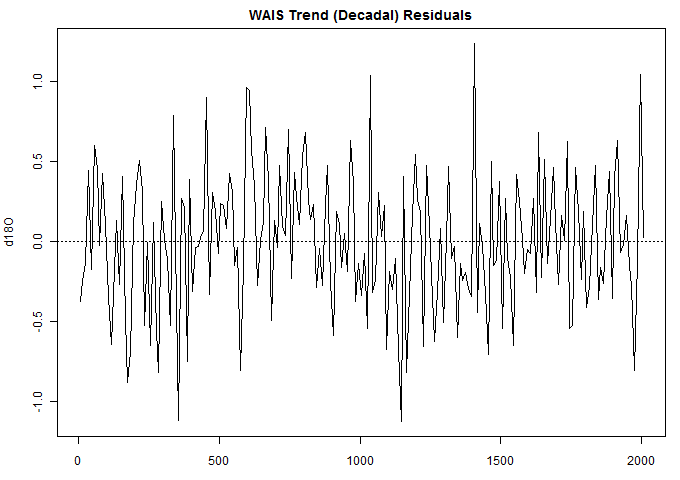 Steig 2013 trend residuals