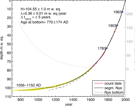 svalbard lomonosovfonna dating model