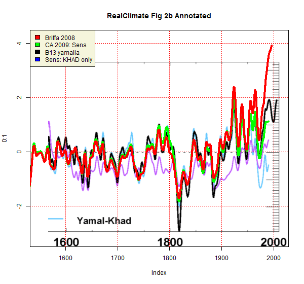 realclimate_fig2b_annotated