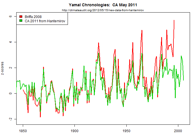 yamal_chronology_compare-to-hant