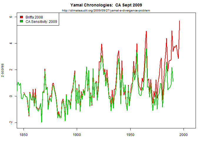 yamal_chronology_compare-to-sept09