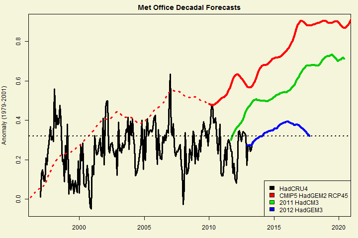 decadal forecast comparison1