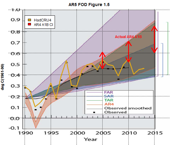 figure 1.4 fod models vs observations annotated