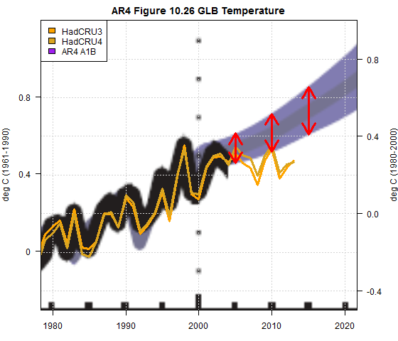 figure 10.26 global mean temperature A1B annotated