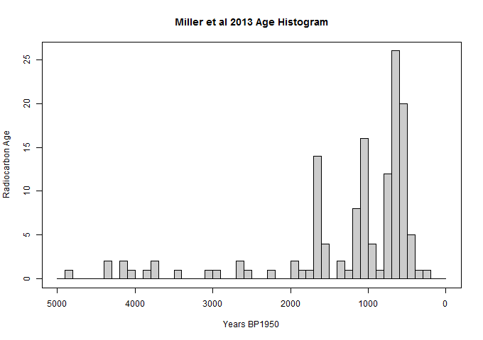 miller 2013 radiocarbon histogram
