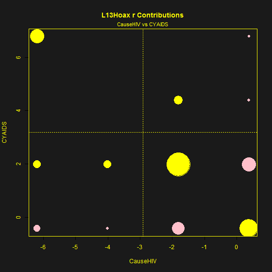 CauseHIVvsCYAIDS r contributions_Hoax