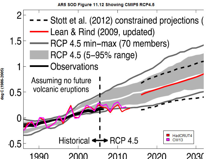 cw13 versus sod figure 11_12 cmip5