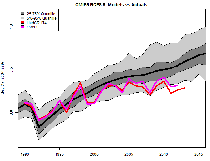 cw2013 cmip5 rcp85 _baseline 1980_1999