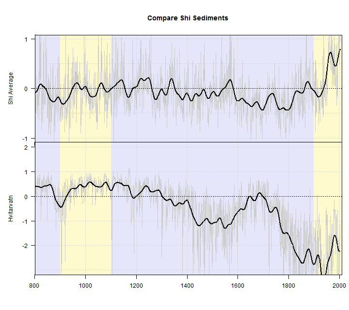 shi-2013_compare-to-hvitarvatn