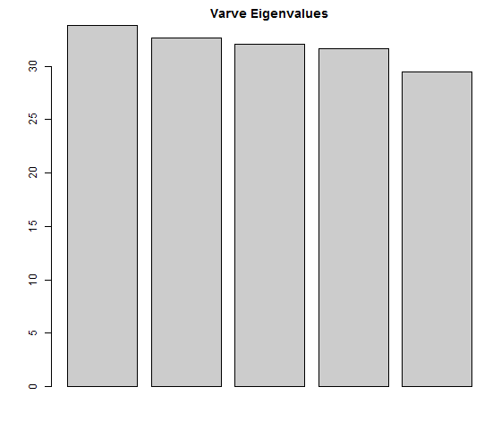 shi-2013_varve-eigenvalues
