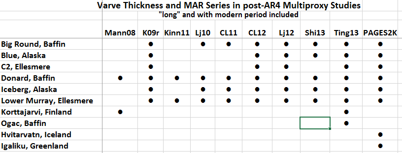 varve thickness in multiproxy table