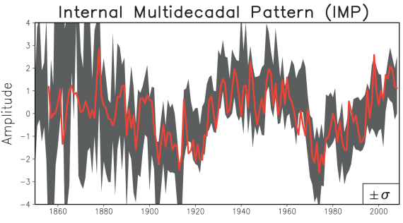 Mann14_11_Delsole2011fig4_IMP_AMO