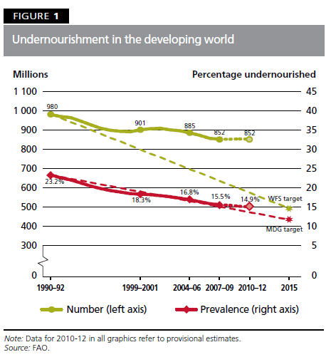 fao 2012 undernourished