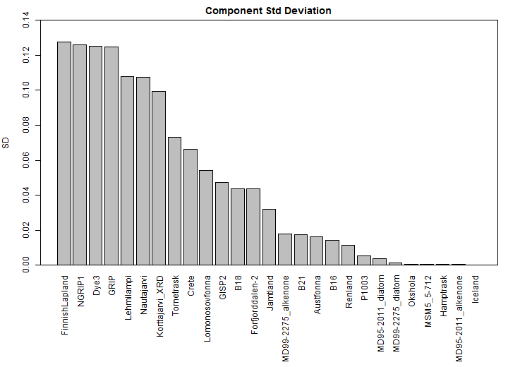 component_sd_barplot