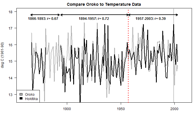 compare_oroko_to_temperature