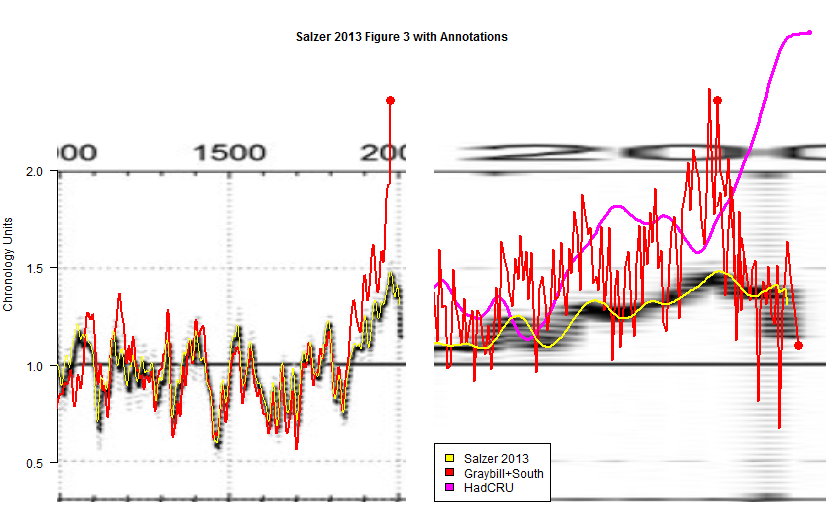 salzer_2013_chronology_annotated