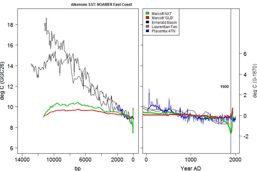 alkenone_noamer_east_vs_marcott