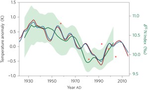 mann-rahmstorf-temp-proxies-fig5