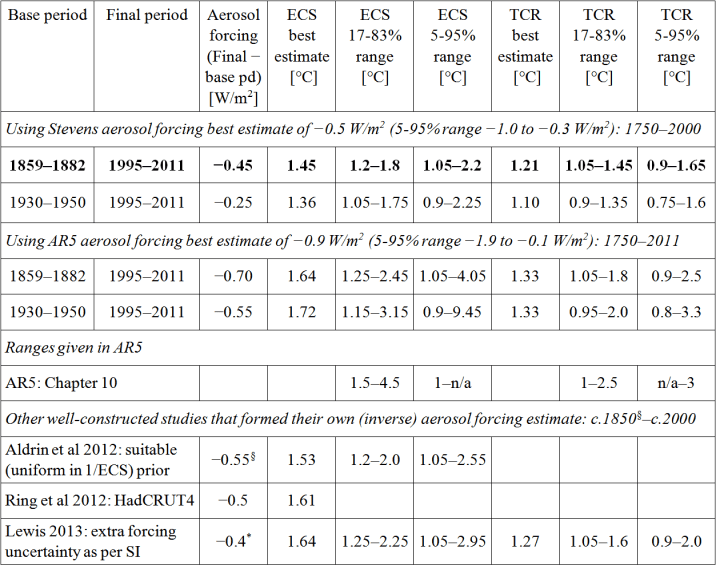 NicLewis_Aerosol article_Table1