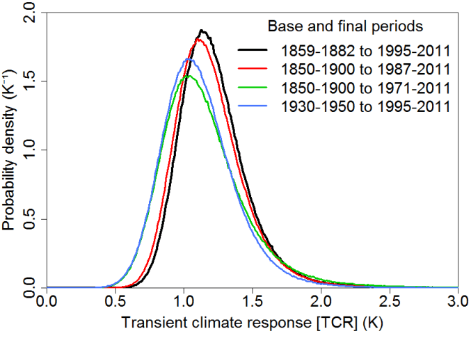 NicLewis_Fig2_Aerosol article_TCR_pdfs.vol1.sd08.base1