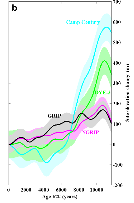 vinther_2009_elevation changes_flow-adjusted