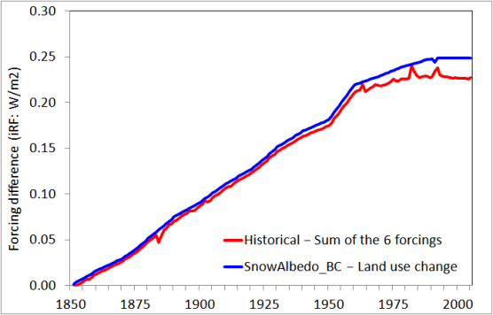 Fig4-Forcing diff_BCsnow-LU