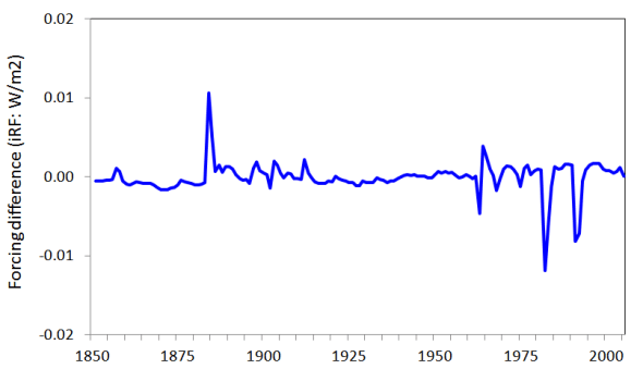 Marvel2Fig5_Residuals_Hist_on_VI,LU,SA,AA+Oz,GHG&SI